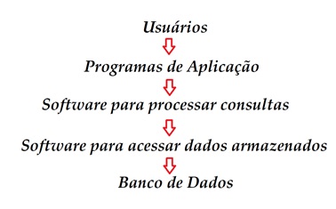 Figura 1. Esquema de um sistema gerenciador de Banco de Dados. Adaptado de (ELMASRI; NAVATHE, 2011).